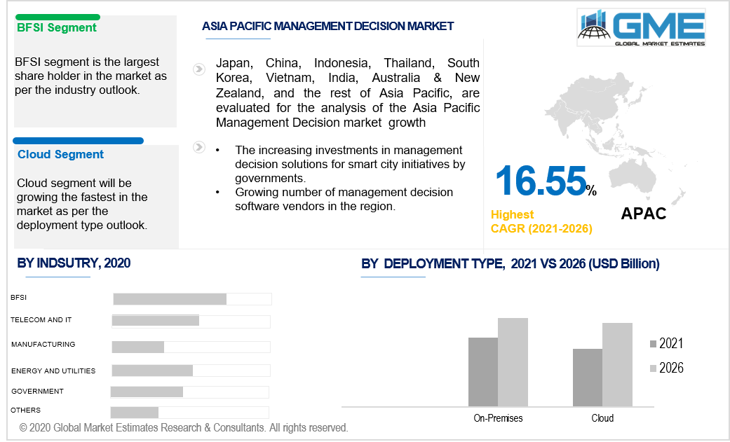 asia pacific management decision market